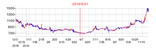 2019年5月31日 13:58前後のの株価チャート